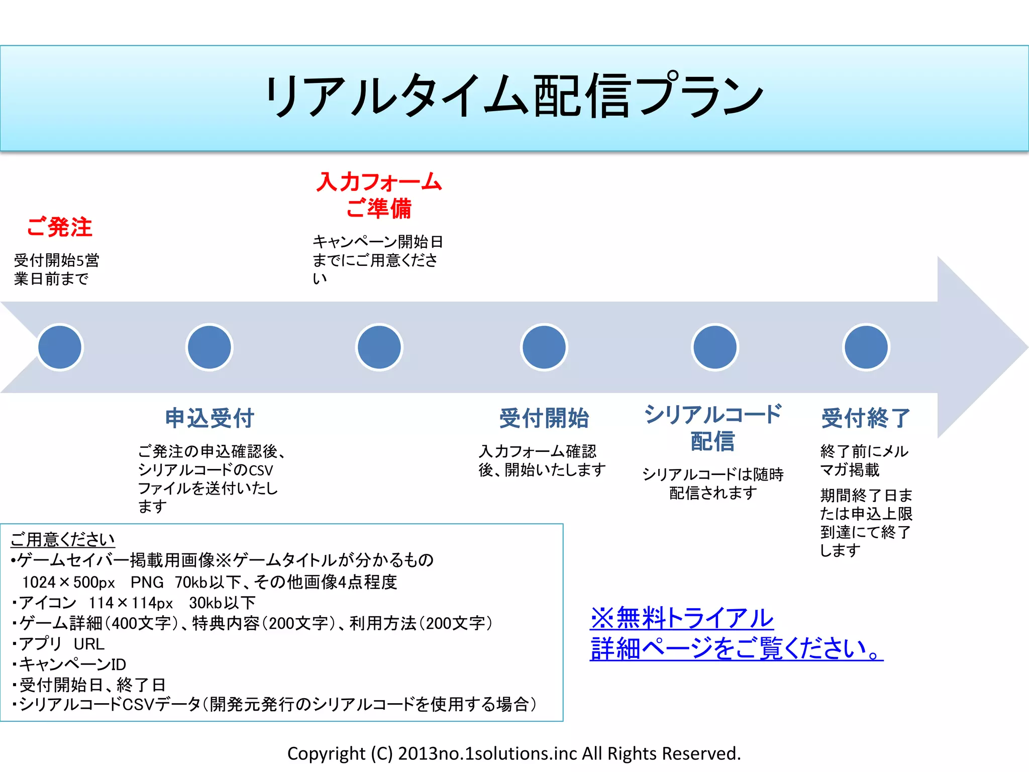 リアルタイム配信プラン
ご発注
受付開始5営
業日前まで
申込受付
ご発注の申込確認後、
シリアルコードのCSV
ファイルを送付いたし
ます
入力フォーム
ご準備
キャンペーン開始日
までにご用意くださ
い
受付開始
入力フォーム確認
後、開始いたします
シリアルコード
配信
シリアルコードは随時
配信されます
受付終了
終了前にメル
マガ掲載
期間終了日ま
たは申込上限
到達にて終了
します
ご用意ください
•ゲームセイバー掲載用画像※ゲームタイトルが分かるもの
1024×500px PNG 70kb以下、その他画像4点程度
・アイコン 114×114px 30kb以下
・ゲーム詳細（400文字）、特典内容（200文字）、利用方法（200文字）
・アプリ URL
・キャンペーンID
・受付開始日、終了日
・シリアルコードCSVデータ（開発元発行のシリアルコードを使用する場合）
※無料トライアル
詳細ページをご覧ください。
Copyright (C) 2013no.1solutions.inc All Rights Reserved.
 