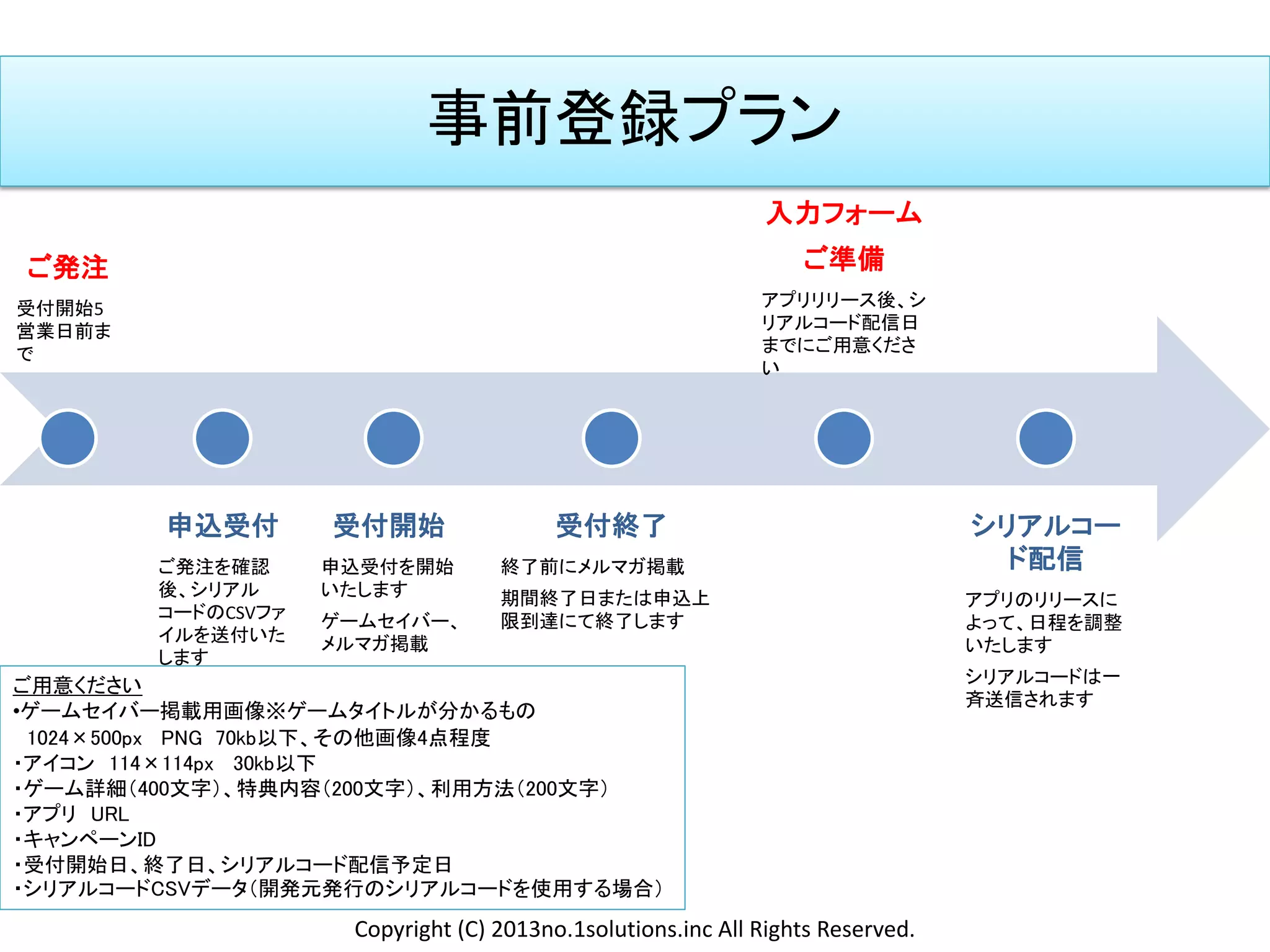 事前登録プラン
ご発注
受付開始5
営業日前ま
で
申込受付
ご発注を確認
後、シリアル
コードのCSVファ
イルを送付いた
します
受付開始
申込受付を開始
いたします
ゲームセイバー、
メルマガ掲載
受付終了
終了前にメルマガ掲載
期間終了日または申込上
限到達にて終了します
入力フォーム
ご準備
アプリリリース後、シ
リアルコード配信日
までにご用意くださ
い
シリアルコー
ド配信
アプリのリリースに
よって、日程を調整
いたします
シリアルコードは一
斉送信されます
ご用意ください
•ゲームセイバー掲載用画像※ゲームタイトルが分かるもの
1024×500px PNG 70kb以下、その他画像4点程度
・アイコン 114×114px 30kb以下
・ゲーム詳細（400文字）、特典内容（200文字）、利用方法（200文字）
・アプリ URL
・キャンペーンID
・受付開始日、終了日、シリアルコード配信予定日
・シリアルコードCSVデータ（開発元発行のシリアルコードを使用する場合）
Copyright (C) 2013no.1solutions.inc All Rights Reserved.
 