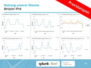 Frankfurt,
1. März 2016
Nutzung unserer Dienste
Beispiel IPv6
14
 