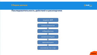 Сборка релиза
Последовательность действий в раскладчике
 