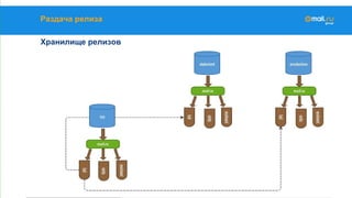 Раздача релиза
Хранилище релизов
 