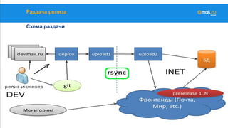 Раздача релиза
Схема раздачи
 