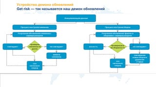 Устройство демона обновлений
Get risk — так называется наш демон обновлений
 