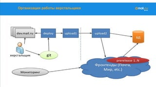 Организация работы верстальщика
 