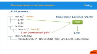 Выкладка релиза на тестовые серверы
FUSE для веток
 