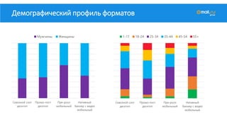 Демографический профиль форматов
Сквозной слот
десктоп
Промо-пост
десктоп
Пре-ролл
мобильный
Нативный
баннер с видео
мобильный
Мужчины Женщины
Сквозной слот
десктоп
Промо-пост
десктоп
Пре-ролл
мобильный
Нативный
баннер с видео
мобильный
1-17 18-24 25-34 35-44 45-54 55+
 