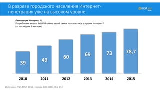 В разрезе городского населения Интернет-
пенетрация уже на высоком уровне.
39 49
60 69 73 78,7
2010 2011 2012 2013 2014 2015
Пенетрация Интернет, %
Потребление медиа: Вы ИЛИ члены вашей семьи пользовались услугами Интернет?
(за последние 6 месяцев)
Источник: TNS MMI 2015, города 100.000+, Все 15+
 