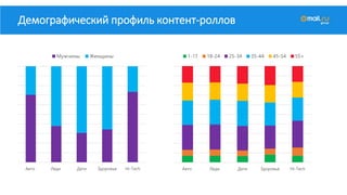 Демографический профиль контент-роллов
Авто Леди Дети Здоровье Hi-Tech
Мужчины Женщины
Авто Леди Дети Здоровье Hi-Tech
1-17 18-24 25-34 35-44 45-54 55+
 