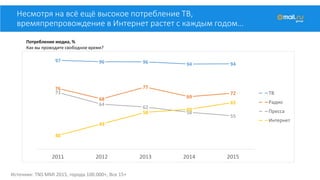 Несмотря на всё ещё высокое потребление ТВ,
времяпрепровождение в Интернет растет с каждым годом…
97 96 96 94 94
76
68
77
69
7273
64
62
58
55
40
49
58
60
65
2011 2012 2013 2014 2015
ТВ
Радио
Пресса
Интернет
Потребление медиа, %
Как вы проводите свободное время?
Источник: TNS MMI 2015, города 100.000+, Все 15+
 