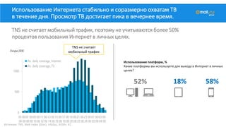 Использование Интернета стабильно и соразмерно охватам ТВ
в течение дня. Просмотр ТВ достигает пика в вечернее время.
TNS не считает мобильный трафик, поэтому не учитываются более 50%
процентов пользования Интернет в личных целях.
Источник: TNS, Web Index (iStar), InfoSys; All18+, KZ
TNS не считает
мобильный трафикЛюди,000
Использование платформ, %
Какие платформы вы используете для выхода в Интернет в личных
целях?
52% 18% 58%
 