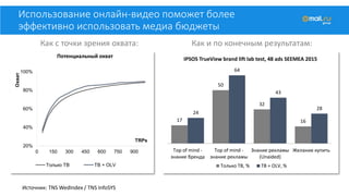 Использование онлайн-видео поможет более
эффективно использовать медиа бюджеты
20%
40%
60%
80%
100%
0 150 300 450 600 750 900
Охват
TRPs
Потенциальный охват
Только ТВ ТВ + OLV
17
50
32
16
24
64
43
28
Top of mind -
знание бренда
Top of mind -
знание рекламы
Знание рекламы
(Unaided)
Желание купить
IPSOS TrueView brand lift lab test, 48 ads SEEMEA 2015
Только ТВ, % ТВ + OLV, %
Источник: TNS WedIndex / TNS InfoSYS
Как с точки зрения охвата: Как и по конечным результатам:
 
