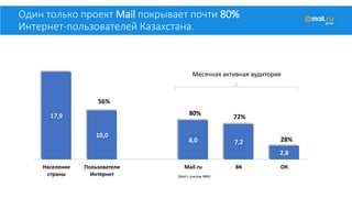 Один только проект Mail покрывает почти 80%
Интернет-пользователей Казахстана.
17,9
10,0
8,0 7,2
2,8
Население
страны
Пользователи
Интернет
Mail.ru ВК ОК
56%
80%
72%
28%
(Mail с учетом MM)
Месячная активная аудитория
 