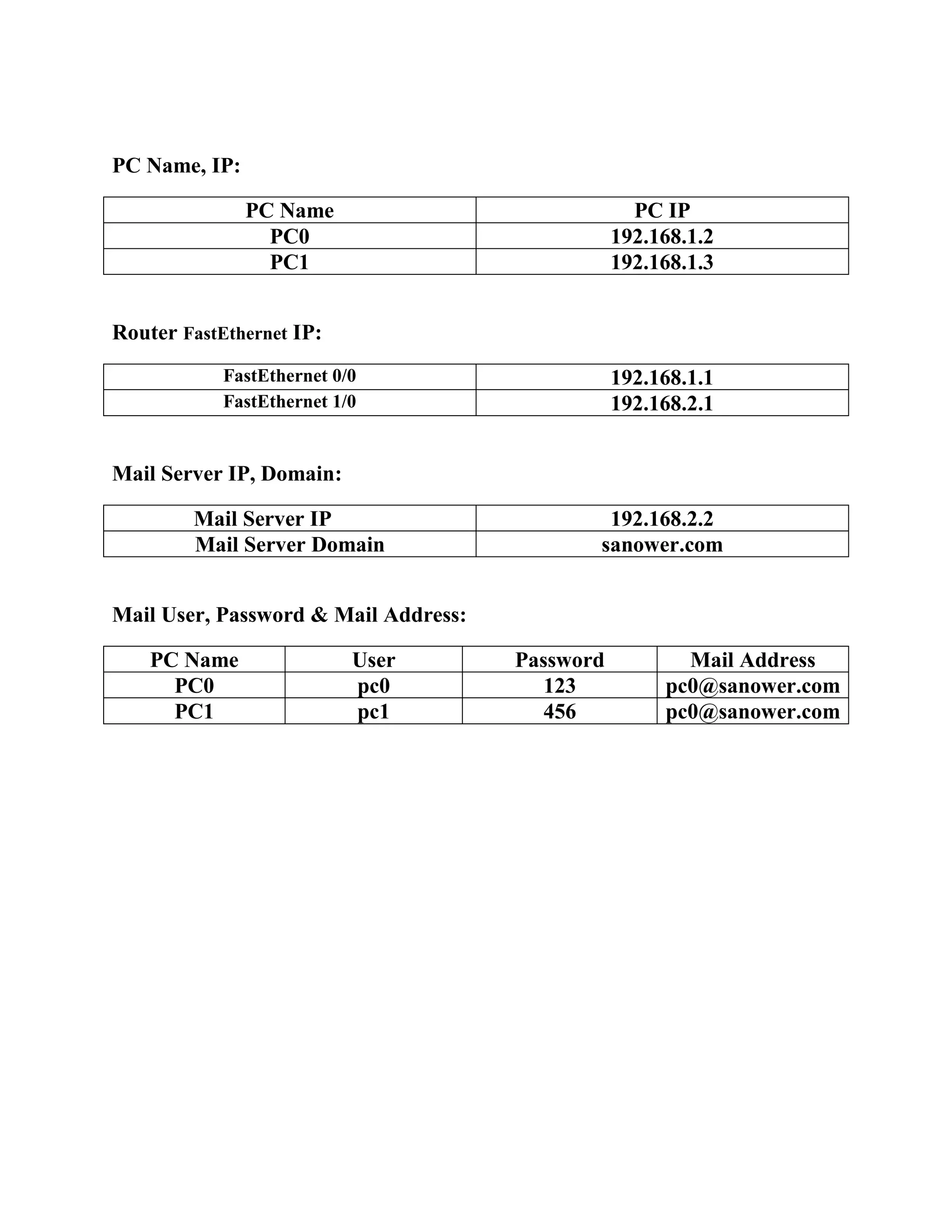 PC Name, IP:
PC Name PC IP
PC0 192.168.1.2
PC1 192.168.1.3
Router FastEthernet IP:
FastEthernet 0/0 192.168.1.1
FastEthernet 1/0 192.168.2.1
Mail Server IP, Domain:
Mail Server IP 192.168.2.2
Mail Server Domain sanower.com
Mail User, Password & Mail Address:
PC Name User Password Mail Address
PC0 pc0 123 pc0@sanower.com
PC1 pc1 456 pc0@sanower.com