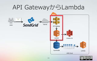 11
API GatewayからLambda
 