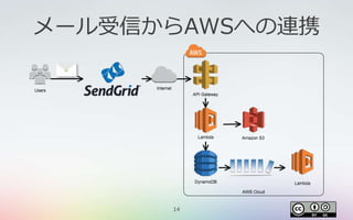 14
メール受信からAWSへの連携
 