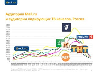 Аудитория Mail.ru
и аудитории лидирующих ТВ каналов, Россия
10
По данным TNS Россия: Россия 100 000+ (12-54, будние дни, тыс.чел., средние значения аудитории часа в будние дни)
Интернет: Февраль ’10; TV Index: Февраль’10
 