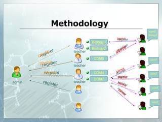 Methodology   register Biology1 Biology2 COM5 COM4 COM7 com5 Biology1 com7 com7 com7 com7 teacher register register register permit admin permit permit teacher teacher register permit permit register register register register register permit permit permit permit 