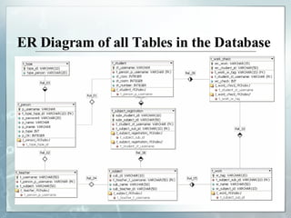 ER Diagram of all Tables in the Database  