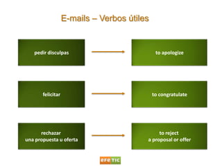 E-mails – Verbos útiles<br />pedir disculpas<br />to apologize<br />felicitar<br />to congratulate<br />rechazar <br />una...