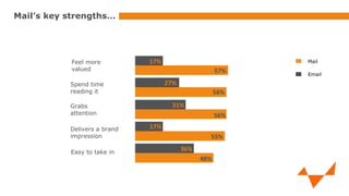 Mail’s key strengths…

Feel more
valued

17%
57%
27%

Spend time
reading it

56%
31%

Grabs
attention
Delivers a brand
impression
Easy to take in

Mail

56%
17%
55%
36%
48%

Email

 