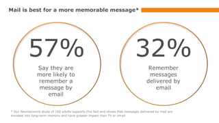Mail is best for a more memorable message*

57%

32%

Say they are
more likely to
remember a
message by
email

Remember
messages
delivered by
email

* Our Neuroscience study of 160 adults supports this fact and shows that messages delivered by mail are
encoded into long-term memory and have greater impact than TV or email

 