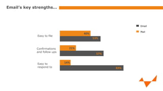 Email’s key strengths…

Email

Easy to file

Confirmations
and follow ups

Easy to
respond to

Mail

40%

21%
57%
14%
83%

 