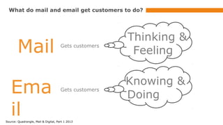 What do mail and email get customers to do?

Mail
Ema
il

Gets customers

Gets customers

Source: Quadrangle, Mail & Digital, Part 1 2013

Thinking &
Feeling
Knowing &
Doing

 