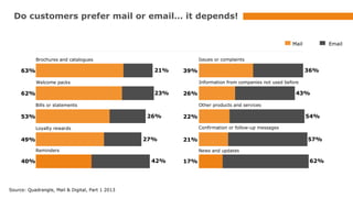Do customers prefer mail or email… it depends!
Mail
Issues or complaints

Brochures and catalogues

21%

63%

Information from companies not used before

23%

Other products and services

26%

Confirmation or follow-up messages

27%

Source: Quadrangle, Mail & Digital, Part 1 2013

57%

21%

Reminders

40%

54%

22%

Loyalty rewards

49%

43%

26%

Bills or statements

53%

36%

39%

Welcome packs

62%

Email

News and updates

42%

17%

62%

 