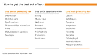 How to get the best out of both
Use email primarily for

Use both selectively for

Use mail primarily for

Information

Billing

Letters

Clickthroughs

Thank yous

Catalogues

Confirmations

Welcome

Coupons

Time-sensitive promotions

Renewal

Magazines

News

Newsletters

Brochures

Status/account updates

Notifications

Rewards

Feedback

Invitations

Samples

Reminders

Official/legal
Tactile/creative
Arts programmes

Source: Quadrangle, Mail & Digital, Part 1 2013

 
