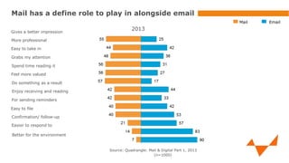 Mail has a define role to play in alongside email
Mail
Gives a better impression

2013

More professional

+2 +17
-5

Easy to take in

+28
+16

Grabs my attention

+9 +12

Spend time reading it

+10+13

Feel more valued

+14+10

Do something as a result

-1

Enjoy receiving and reading

+5 +21

For sending reminders

+3 -1

Easy to file

+10 -0

Confirmation/ follow-up

+1 -7

Easier to respond to

-1

+27

+15

+3+3

Better for the environment

Source: Quadrangle: Mail & Digital Part 1, 2013
(n=1000)

Email

 