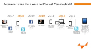 Remember when there were no iPhones? You should do!

2007

Apple launch the
iPhone in
November

Active 3G
connections
29%
1 million UK
accounts

696th most
visited site

2009

2010

2011

50% increase
since 2008 with
19m live
accounts

2008

iPad released

SMS outstrips
voice calls for
the first time

2012

UK households
own on average
3 mobile
enabled devices

2013

48% of emails are
read on a
smartphone
33m users with
83% access via
a mobile device

One in ten (9%)
of households
own more than
one tablet and
half of owners say
they couldn't live
without them, up
from 34% last
year

 