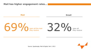 Mail has higher engagement rates…

Mail

Email

69%

open all the mail
they receive

32%

Source: Quadrangle, Mail & Digital, Part 1 2013

open all
they receive

 