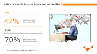100’s of emails in your inbox sound familiar?

Mail

47%

say they receive
too much mail

Email

70%

say they receive
too many emails

Source: Quadrangle, Mail & Digital, Part 1 2013

 