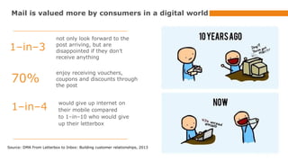 Mail is valued more by consumers in a digital world

1–in–3

70%
1–in–4

not only look forward to the
post arriving, but are
disappointed if they don’t
receive anything
enjoy receiving vouchers,
coupons and discounts through
the post
would give up internet on
their mobile compared
to 1–in–10 who would give
up their letterbox

Source: DMA From Letterbox to Inbox: Building customer relationships, 2013

 