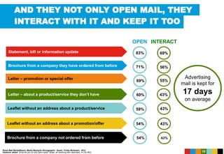 AND THEY NOT ONLY OPEN MAIL, THEY
10Royal Mail MarketReach, Media Moments Ethnographic Quant, Trinity McQueen, 2014
Question asked: What did you do with [Item type]? (Base: all receiving item described, n=192-463)
Advertising
mail is kept for
17 days
on average
INTERACT
69%
56%
55%
43%
43%
43%
43%
INTERACT WITH IT AND KEEP IT TOO
Statement, bill or information update
Brochure from a company they have ordered from before
Letter – promotion or special offer
Letter – about a product/service they don’t have
Leaflet without an address about a product/service
Leaflet without an address about a promotion/offer
Brochure from a company not ordered from before
83%
71%
69%
60%
59%
54%
54%
OPEN
 