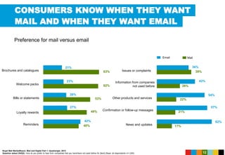 12
CONSUMERS KNOW WHEN THEY WANT
MAIL AND WHEN THEY WANT EMAIL
Preference for mail versus email
21%
Brochures and catalogues
Welcome packs
Bills or statements
Loyalty rewards
Issues or complaints
Information from companies
not used before
Other products and services
Confirmation or follow-up messages
News and updatesReminders
63%
62%
53%
49%
40%
23%
26%
27%
42%
36%
43%
54%
57%
62%
39%
26%
22%
21%
17%
Email Mail
Royal Mail MarketReach, Mail and Digital Part 1, Quadrangle, 2013
Question asked (S4Q2): How do you prefer to hear from companies that you have/have not used before for [item] (Base: all respondents n=1,000)
 