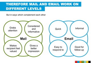 THEREFORE MAIL AND EMAIL WORK ON
13
But in ways which complement each other
Quick Informal
Good for
follow-up
Easy to
respond to
Email
Grabs
attention
Considered
and
informative
Gives a
better
impression
Makes
recipient feel
valued
Mail
DIFFERENT LEVELS
 