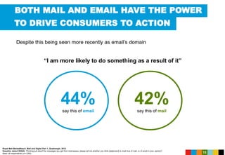 BOTH MAIL AND EMAIL HAVE THE POWER
15
Despite this being seen more recently as email’s domain
44%say this of email
42%say this of mail
“I am more likely to do something as a result of it”
Royal Mail MarketReach, Mail and Digital Part 1, Quadrangle, 2013
Question asked (S4Q4): Thinking just about the messages you get from businesses, please tell me whether you think [statement] is most true of mail, or of email in your opinion?
Base: all respondents (n=1,000)
TO DRIVE CONSUMERS TO ACTION
 