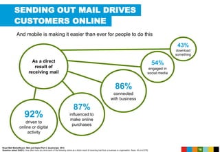 SENDING OUT MAIL DRIVES
16
And mobile is making it easier than ever for people to do this
43%
download
something
54%
engaged in
social media
87%
influenced to
make online
purchases
92%
driven to
online or digital
activity
86%
connected
with business
As a direct
result of
receiving mail
Royal Mail MarketReach, Mail and Digital Part 2, Quadrangle, 2014
Question asked (S4Q1): How often have you done each of the following online as a direct result of receiving mail from a business or organisation. Base: All (n=2,375)
CUSTOMERS ONLINE
 