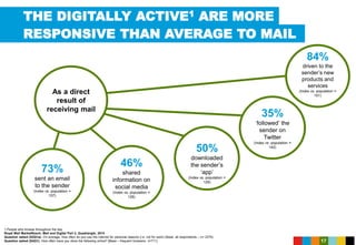 17
THE DIGITALLY ACTIVE1 ARE MORE
RESPONSIVE THAN AVERAGE TO MAIL
1.People who browse throughout the day
Royal Mail MarketReach, Mail and Digital Part 2, Quadrangle, 2014
Question asked (S2Q1a): On average, how often do you use the internet for personal reasons (i.e. not for work) (Base: all respondents – n= 2375)
Question asked (S4Q1): How often have you done the following online? (Base – frequent browsers, n=711)
84%
driven to the
sender’s new
products and
services
(Index vs. population =
101)
35%
‘followed’ the
sender on
Twitter
(Index vs. population =
142)
46%
shared
information on
social media
(Index vs. population =
126)
73%
sent an email
to the sender
(Index vs. population =
107)
50%
downloaded
the sender’s
‘app’
(Index vs. population =
129)
As a direct
result of
receiving mail
 