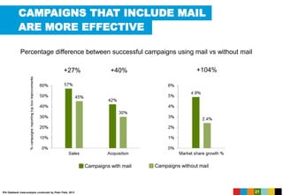 21
CAMPAIGNS THAT INCLUDE MAIL
ARE MORE EFFECTIVE
Campaigns with mail Campaigns without mail
Percentage difference between successful campaigns using mail vs without mail
+27% +40% +104%
IPA Databank meta-analysis conducted by Peter Field, 2013
 