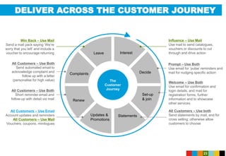 DELIVER ACROSS THE CUSTOMER JOURNEY
23
Interest
The
Customer
JourneyAll Customers – Use Both
Short reminder email and
follow-up with detail via mail
All Customers – Use Both
Send automated email to
acknowledge complaint and
follow up with a letter
(personalise for high value)
Win Back – Use Mail
Send a mail pack saying ‘We’re
sorry that you left’ and include a
voucher to encourage returning
All Customers – Use both
Send statements by mail, and for
cross selling; otherwise allow
customers to choose
Welcome – Use Both
Use email for confirmation and
login details, and mail for
registration forms, further
information and to showcase
other services
Influence – Use Mail
Use mail to send catalogues,
vouchers or discounts to cut
through and drive action
Set-up
& join
Statements
Decide
Updates &
Promotions
Renew
Leave
Complaints
All Customers – Use Email
Account updates and reminders
All Customers – Use Mail
Vouchers, coupons, minilogues
Prompt – Use Both
Use email for ‘pulse’ reminders and
mail for nudging specific action
 