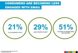 5
CONSUMERS ARE BECOMING LESS
ENGAGED WITH EMAIL
1. DMA National Email Benchmarking Report, 2013
2. Litmus Email Analytics, 2013
21%open acquisition emails1
51%of emails are deleted within
two seconds2
29%open retention emails1
 