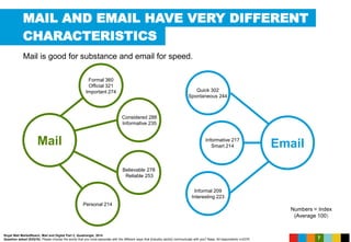 MAIL AND EMAIL HAVE VERY DIFFERENT
7
Mail is good for substance and email for speed.
CHARACTERISTICS
Royal Mail MarketReach, Mail and Digital Part 2, Quadrangle, 2014
Question asked (S3Q10): Please choose the words that you most associate with the different ways that [industry sector] communicate with you? Base: All respondents n=2375
Email
Quick 302
Spontaneous 244
Informative 217
Smart 214
Informal 209
Interesting 223
Mail
Formal 360
Official 321
Important 274
Considered 288
Informative 235
Personal 214
Believable 278
Reliable 253
Numbers = Index
(Average 100)
 