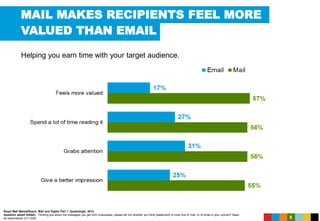 8
MAIL MAKES RECIPIENTS FEEL MORE
VALUED THAN EMAIL
Helping you earn time with your target audience.
Royal Mail MarketReach, Mail and Digital Part 1, Quadrangle, 2013
Question asked (S4Q4): Thinking just about the messages you get from businesses, please tell me whether you think [statement] is most true of mail, or of email in your opinion? Base:
all respondents (n=1,000)
 