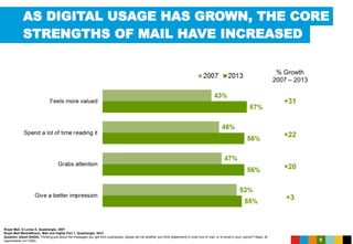 9
AS DIGITAL USAGE HAS GROWN, THE CORE
STRENGTHS OF MAIL HAVE INCREASED
% Growth
2007 – 2013
+31
+22
+20
+3
Royal Mail, D Loves E, Quadrangle, 2007
Royal Mail MarketReach, Mail and Digital Part 1, Quadrangle, 2013
Question asked (S4Q4): Thinking just about the messages you get from businesses, please tell me whether you think [statement] is most true of mail, or of email in your opinion? Base: all
respondents (n=1,000)
 