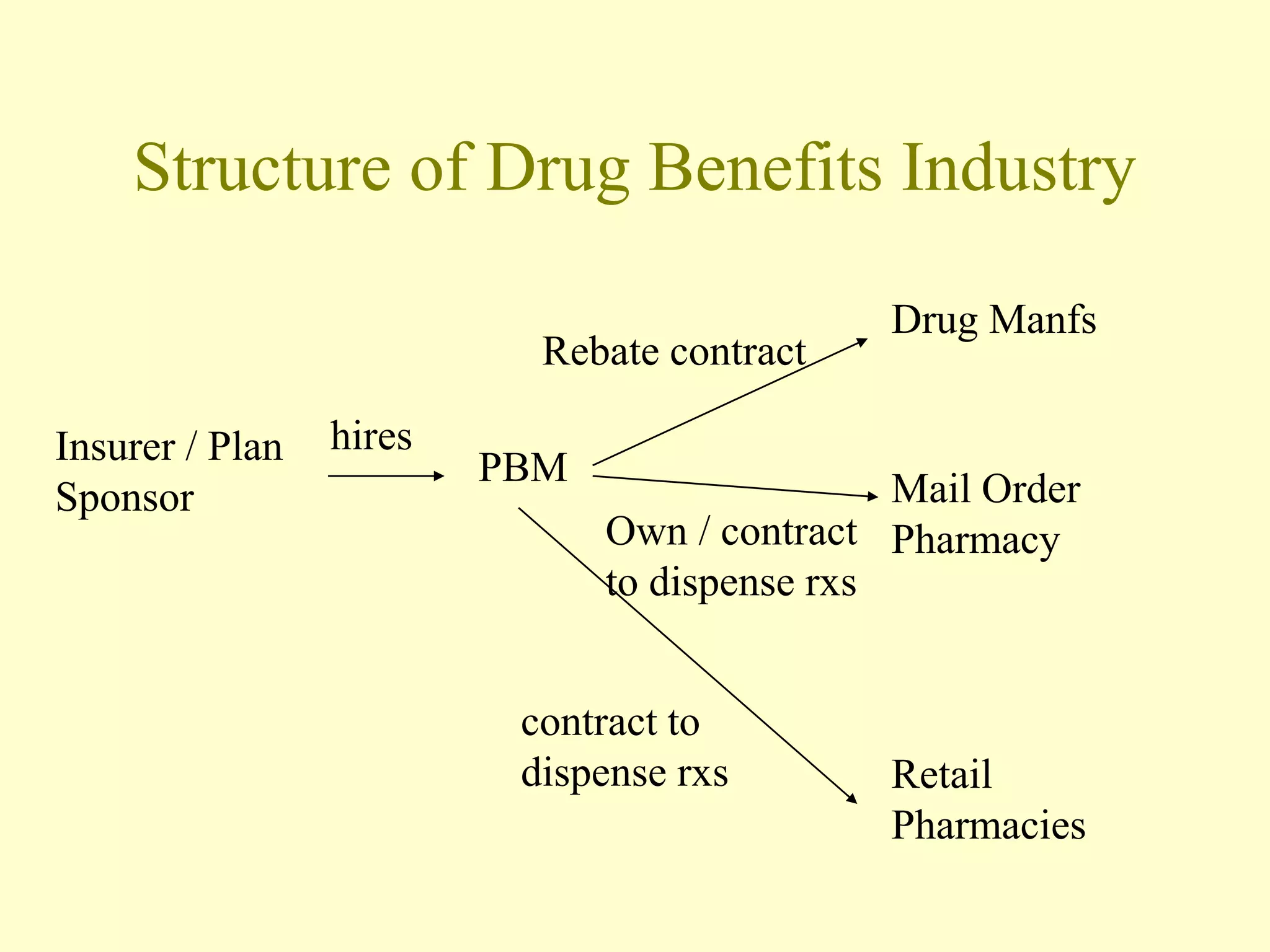 Structure of Drug Benefits Industry 
Insurer / Plan 
Sponsor 
PBM 
Drug Manfs 
Mail Order 
Pharmacy 
Retail 
Pharmacies 
hires 
Rebate contract 
Own / contract 
to dispense rxs 
contract to 
dispense rxs 
 