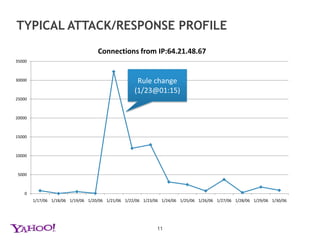 Typical attack/response profile11Rule change(1/23@01:15)