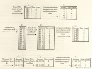 Frequent item set – example dataset33