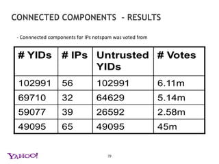 Connected COMPONETS - EXPLAINEDY1 = Yahoo user 1, Y2 = Yahoo user 2IP1 = IP address of the host Y1 “voted” notspam from37y1IP1y1SQUARINGweight = 2y1IP2y1